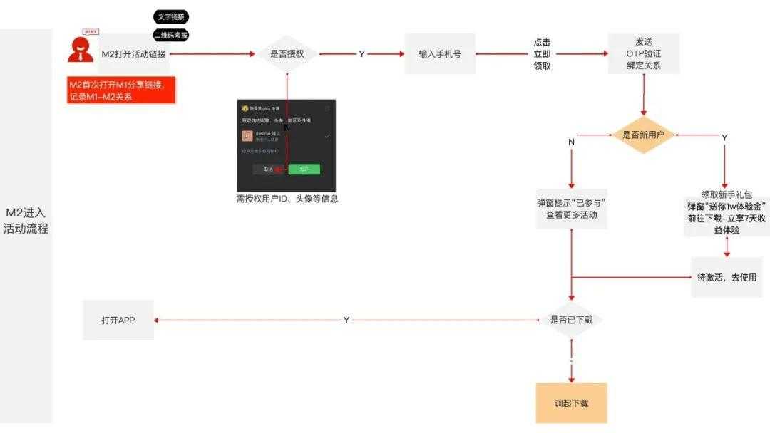 基于MGM的体验金活动设计