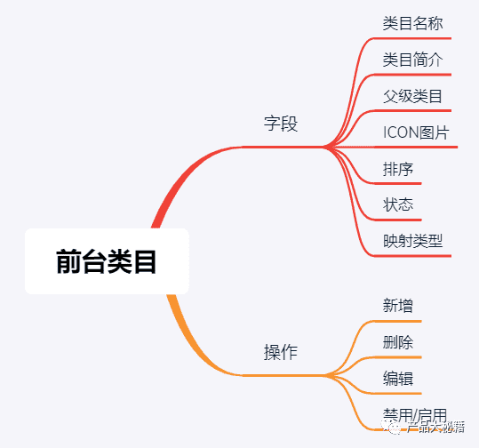 商品管理之后台类目、前台类目、店铺分类详解