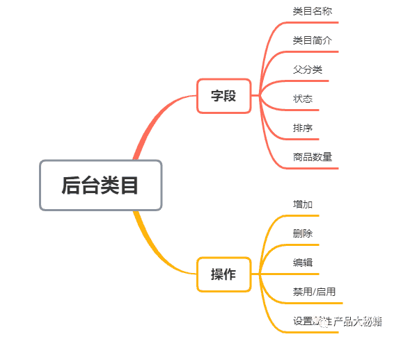 商品管理之后台类目、前台类目、店铺分类详解