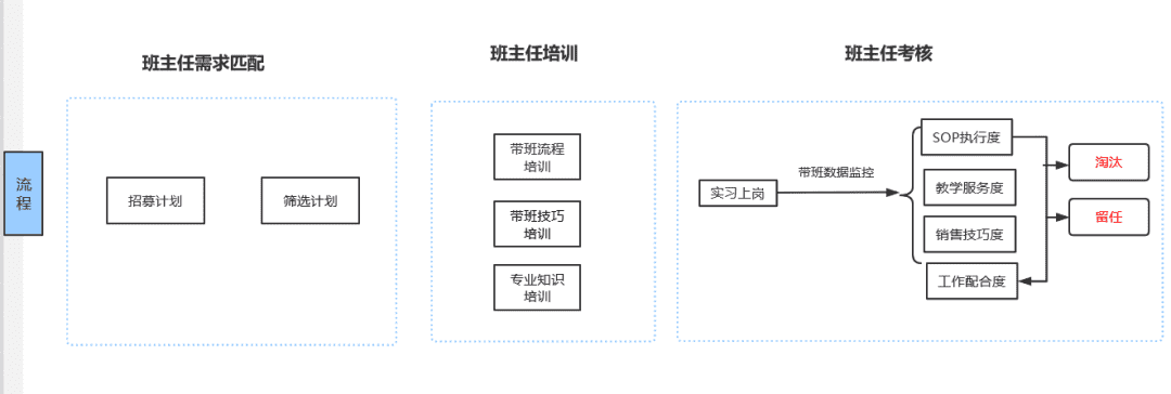 如何像做项目管理一样做训练营