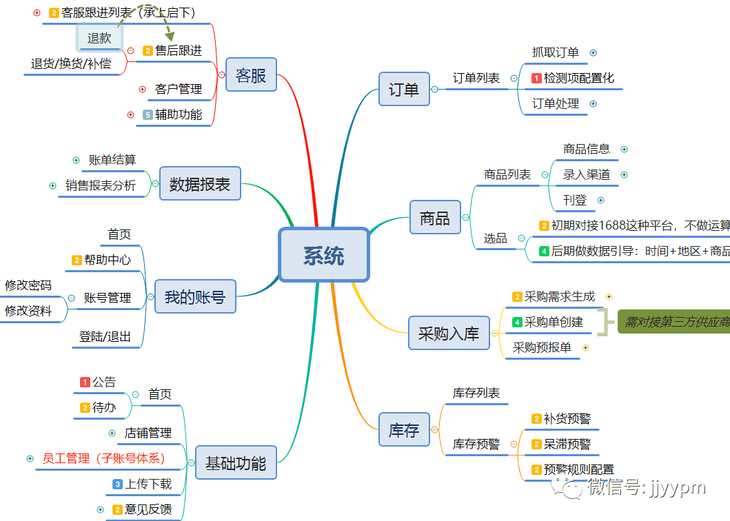 给客户一个“无法拒绝”的SaaS？——6年三个SaaS项目后的感触