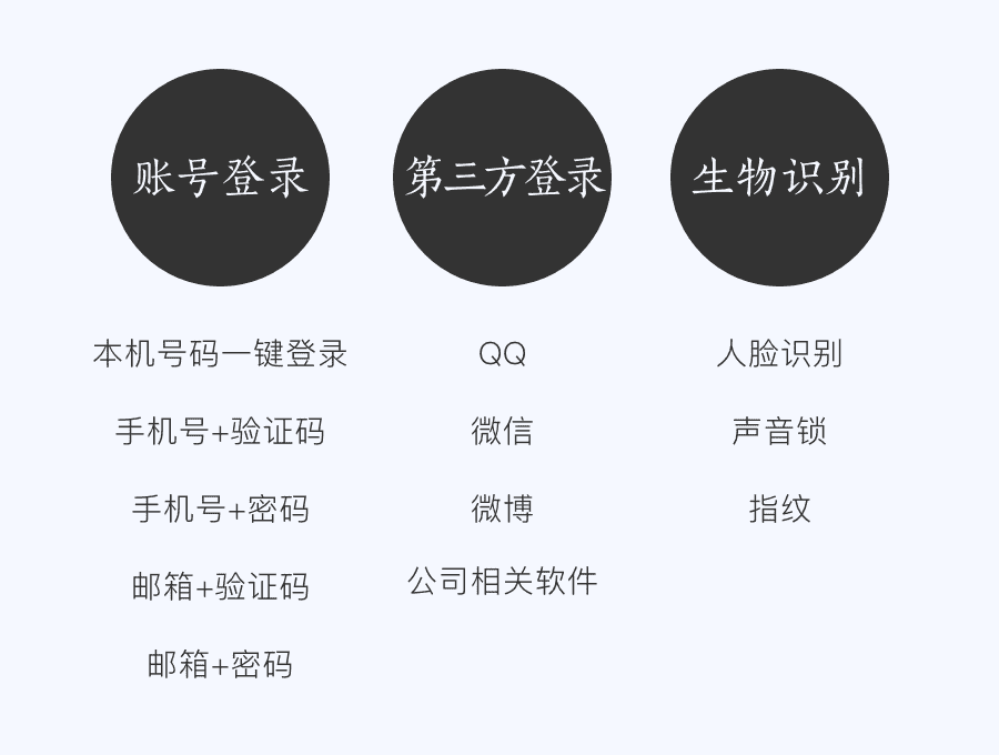 同样的登录流程,为什么体验差异这么明显? 同样的登录流程,为什么体验差异这么明显?