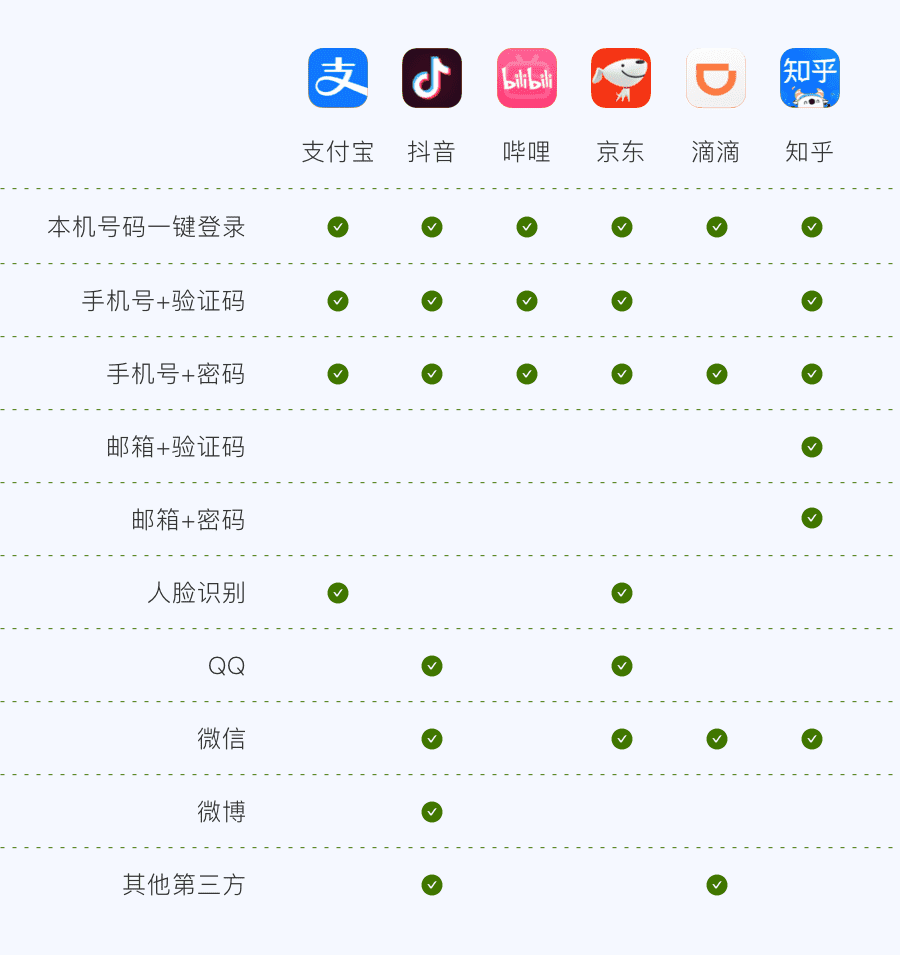 同样的登录流程,为什么体验差异这么明显? 同样的登录流程,为什么体验差异这么明显?
