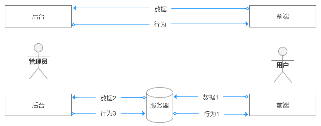 后台系统：产品设计“七步法”