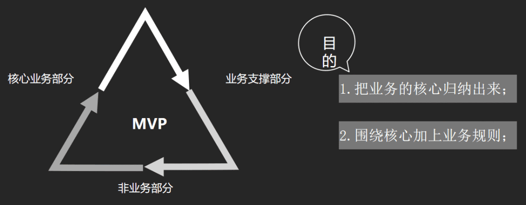 后台系统：产品设计“七步法”