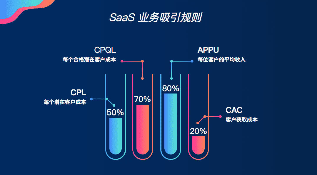 增长黑客—如何看SaaS指标和KPI的定义！