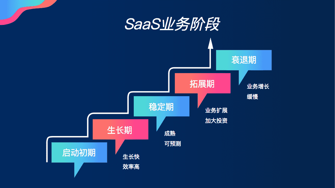 增长黑客—如何看SaaS指标和KPI的定义！