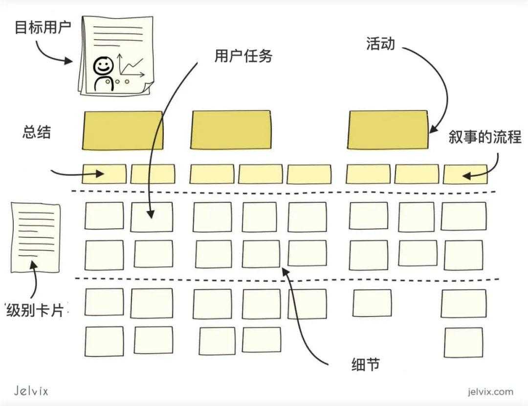 如何制作用户旅程图？这里有一份保姆级教学案例，值得收藏