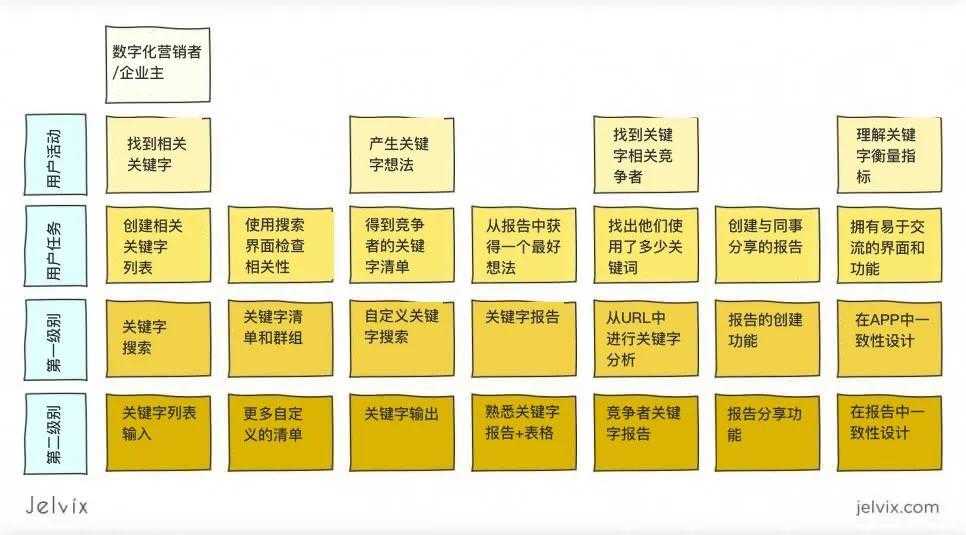 如何制作用户旅程图？这里有一份保姆级教学案例，值得收藏