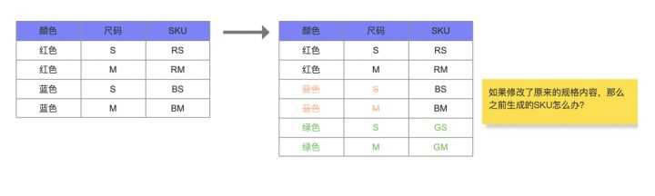 ERP系统：SPU和SKU的踩坑总结