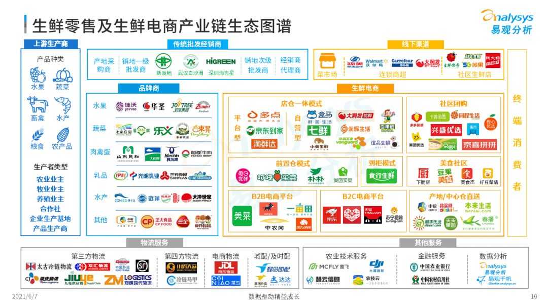 2021年中国生鲜电商市场年度洞察