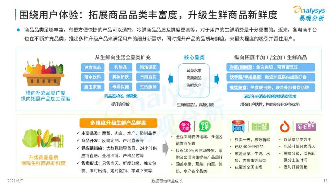 2021年中国生鲜电商市场年度洞察