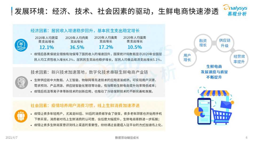 2021年中国生鲜电商市场年度洞察