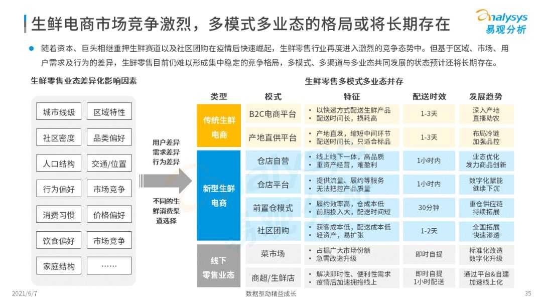 2021年中国生鲜电商市场年度洞察