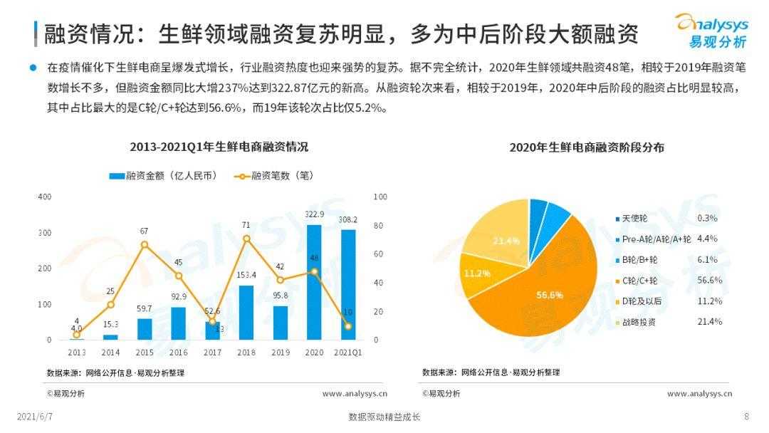 2021年中国生鲜电商市场年度洞察