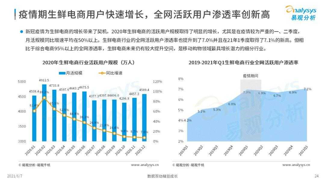 2021年中国生鲜电商市场年度洞察