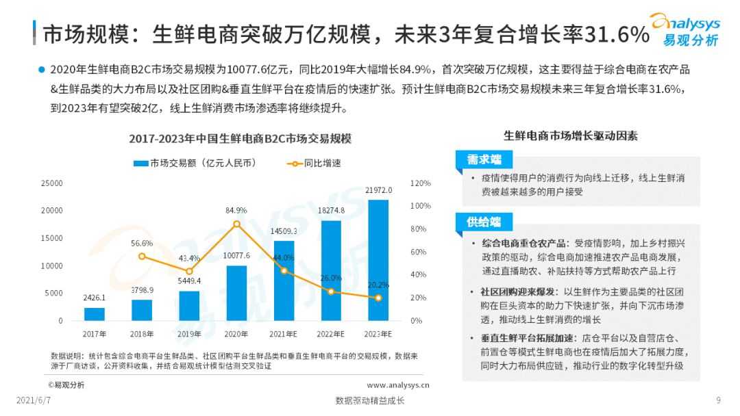 2021年中国生鲜电商市场年度洞察