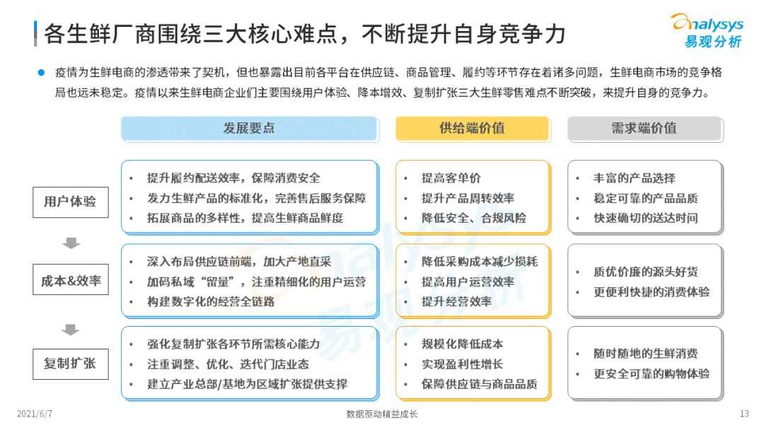 2021年中国生鲜电商市场年度洞察