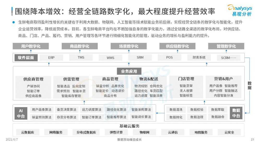 2021年中国生鲜电商市场年度洞察