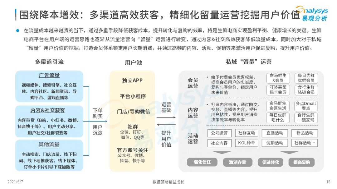 2021年中国生鲜电商市场年度洞察