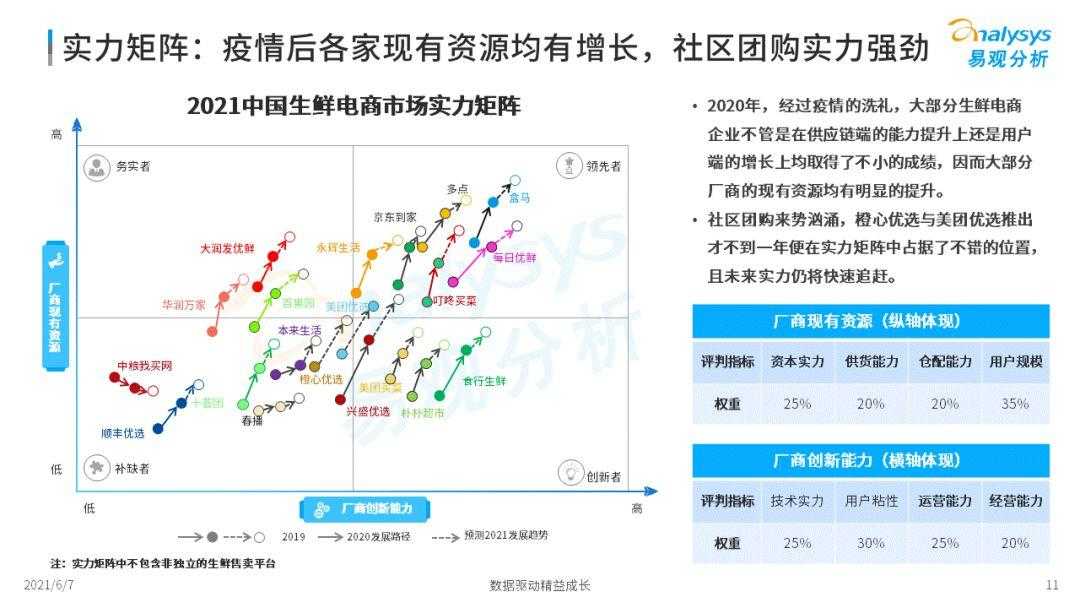 2021年中国生鲜电商市场年度洞察