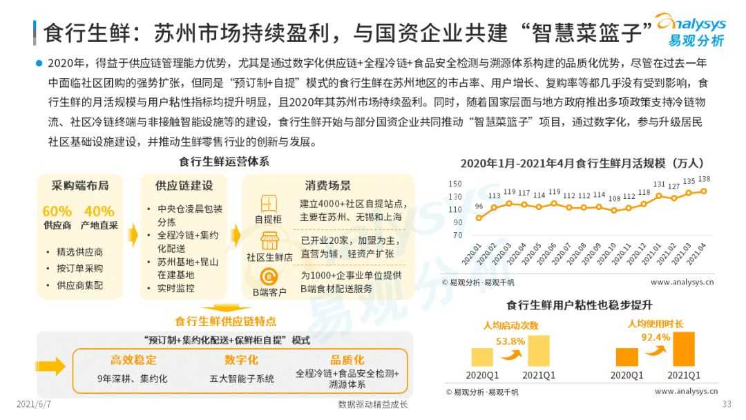 2021年中国生鲜电商市场年度洞察