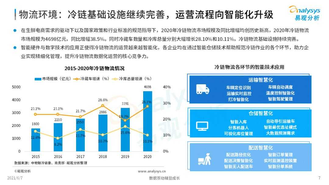 2021年中国生鲜电商市场年度洞察