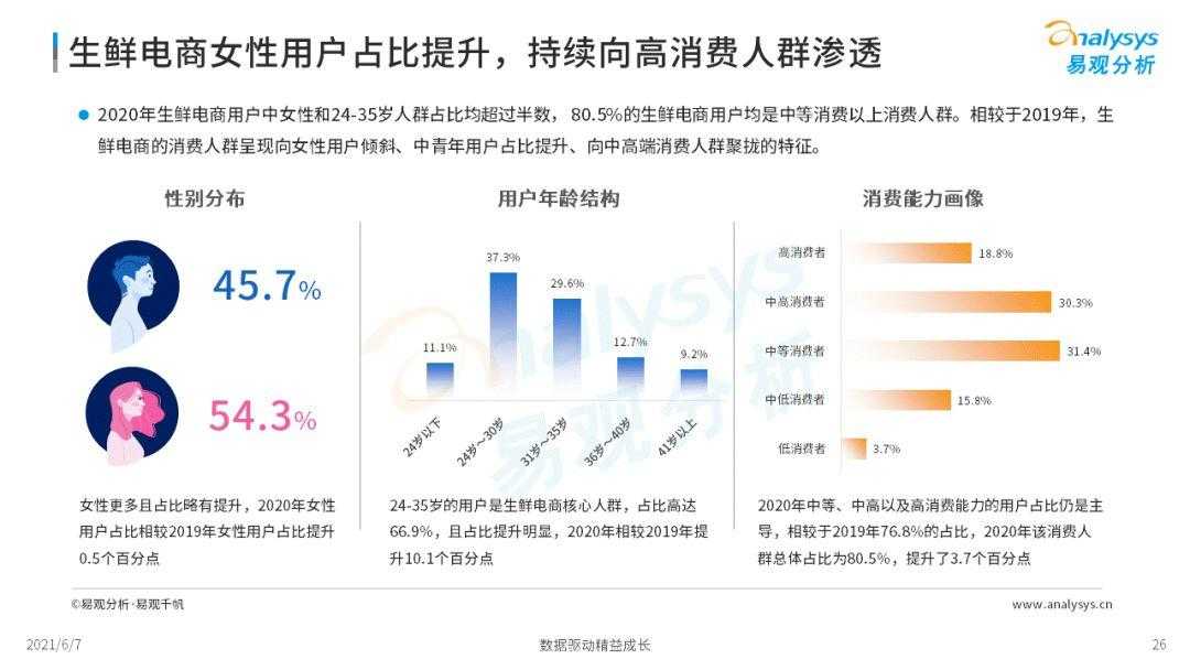 2021年中国生鲜电商市场年度洞察