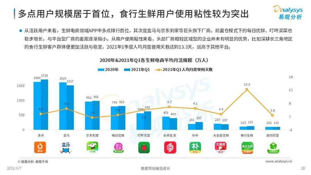 2021年中国生鲜电商市场年度洞察