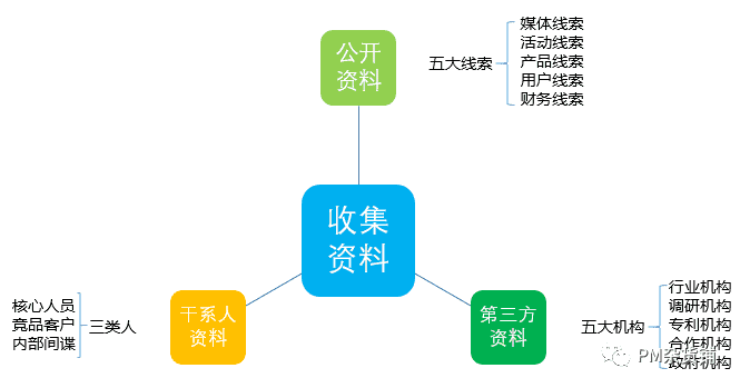 《战略（3）：TO B产品如何做竞品分析》