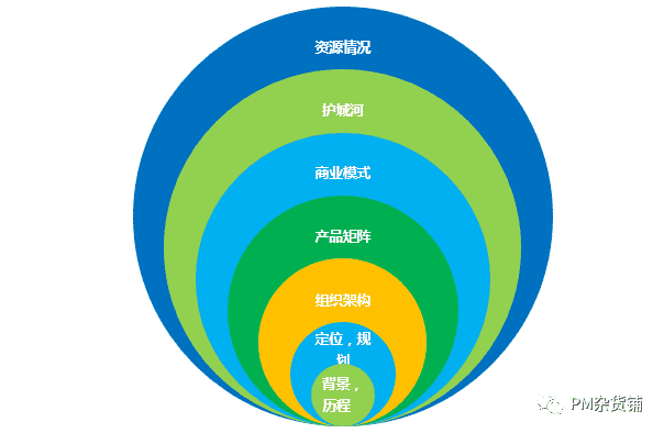 《战略（3）：TO B产品如何做竞品分析》