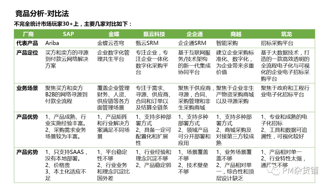 《战略（3）：TO B产品如何做竞品分析》