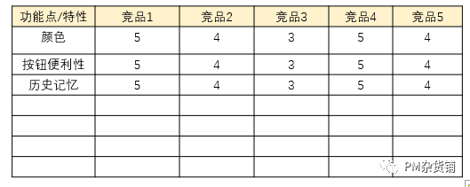 《战略（3）：TO B产品如何做竞品分析》