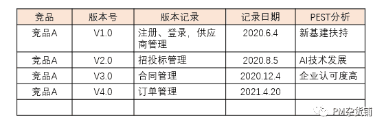 《战略（3）：TO B产品如何做竞品分析》