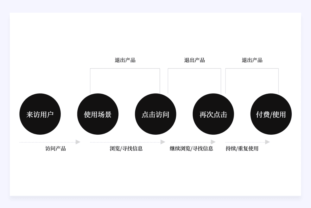 设计师应该懂的增长设计