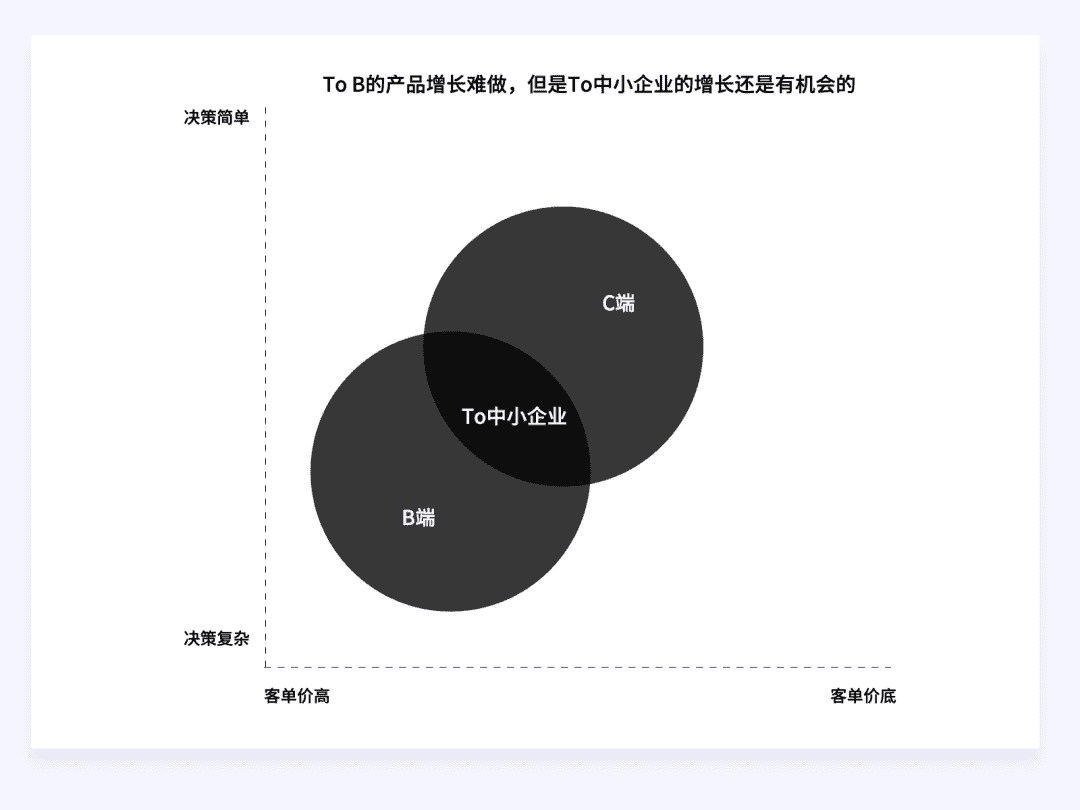 设计师应该懂的增长设计