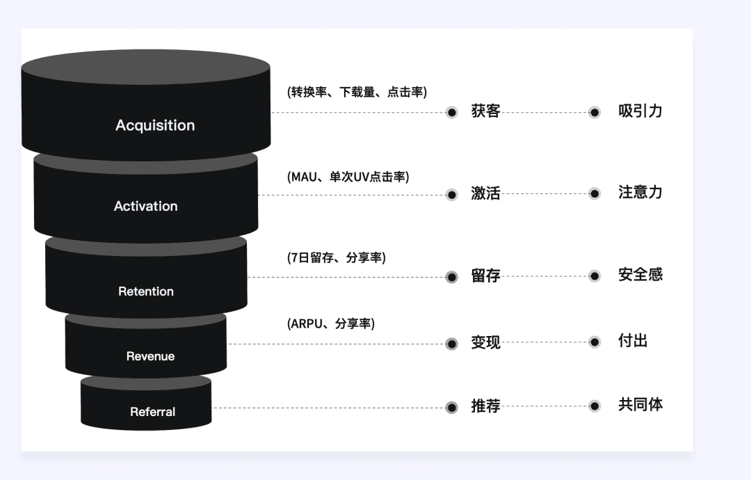 设计师应该懂的增长设计