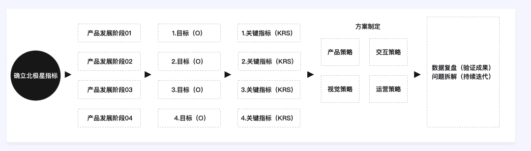 设计师应该懂的增长设计