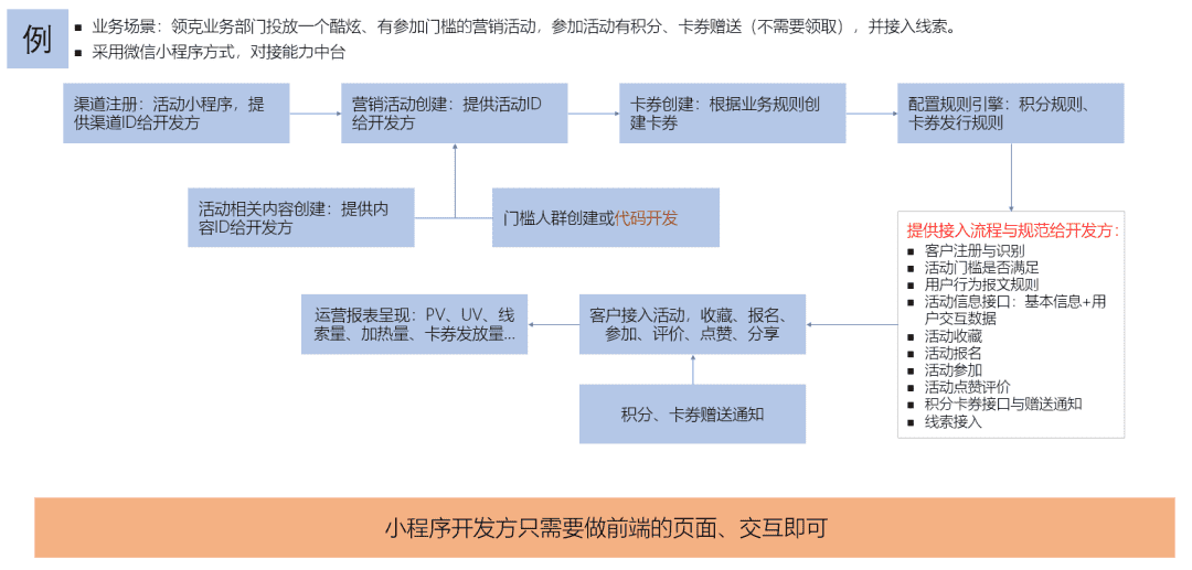 车企的活动运营：成熟平台+套路，才能周周有活动