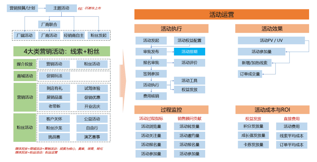 车企的活动运营：成熟平台+套路，才能周周有活动