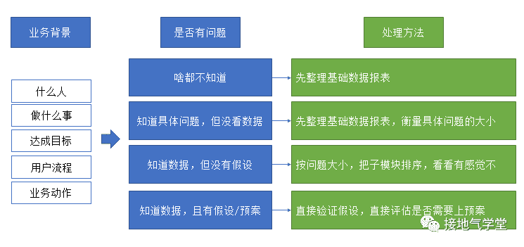 来了！数据分析师的需求沟通模版