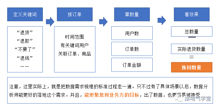 来了！数据分析师的需求沟通模版